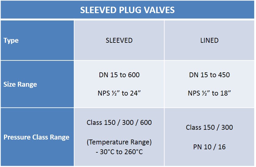Lined Plug Valves Chart - Sleeved plug Valves Chart- Audco Italiana