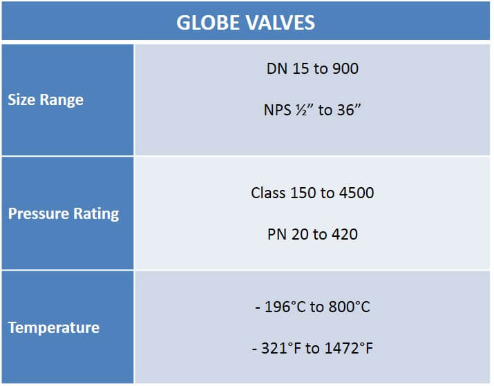 Tabella Valvole a Globo - Audco Italiana Tabella Valvole a Globo - Audco Italiana