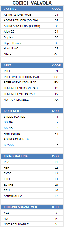 Codici Valvola di controllo a globo rivestita flangiata