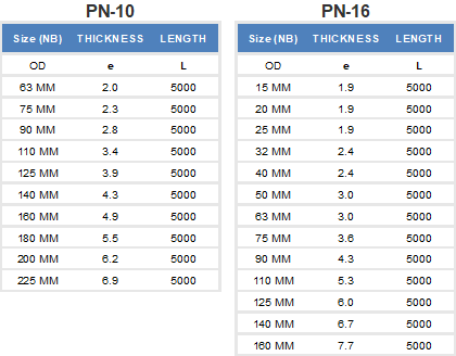 Dimensions Thermoplastic Pipes PN-10 PN-16"