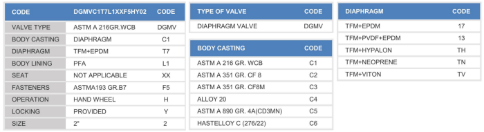 Come leggere i Codici Usati Valvola a diaframma rivestita