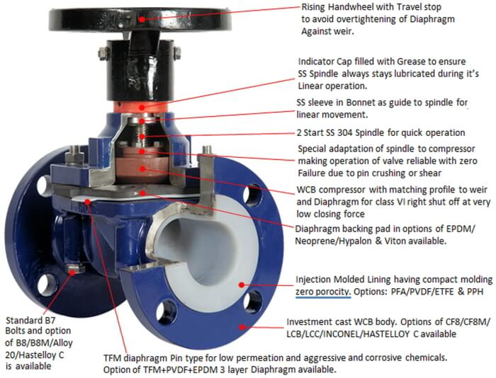 Elementi Valvola a diaframma rivestita