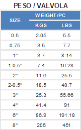 Pesi Valvola a diaframma rivestita