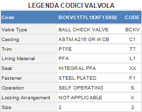 Legenda codici Valvola a globo rivestita